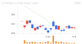 トランザクション・メディア・ネットワークス(5258)の日足チャート