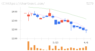 日本興業(5279)の日足チャート