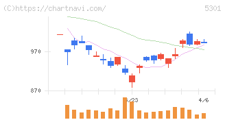 東海カーボン(5301)の日足チャート