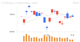 日本特殊陶業(5334)の日足チャート