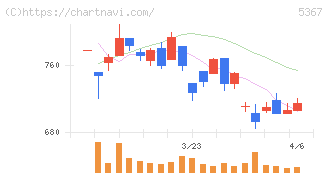 ニッカトー(5367)の日足チャート