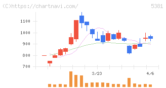 マイポックス(5381)の日足チャート