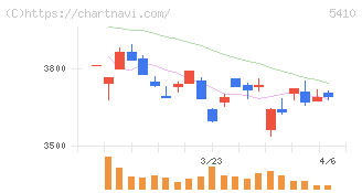 合同製鐵(5410)の日足チャート