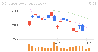 大同特殊鋼(5471)の日足チャート