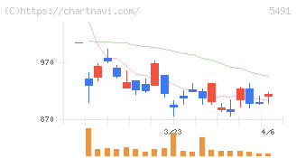 日本金属(5491)の日足チャート