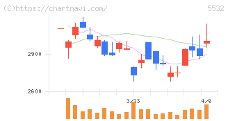 リアルゲイト(5532)の日足チャート