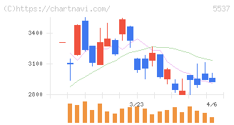 ＡｌｂａＬｉｎｋ(5537)の日足チャート