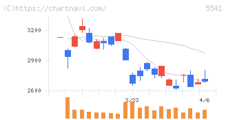 大平洋金属(5541)の日足チャート