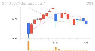 エキサイトホールディングス(5571)の日足チャート