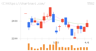 グリッド(5582)の日足チャート