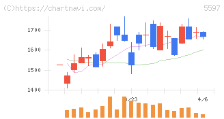ブルーイノベーション(5597)の日足チャート