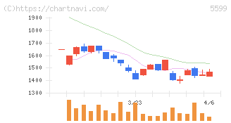 Ｓ＆Ｊ(5599)の日足チャート