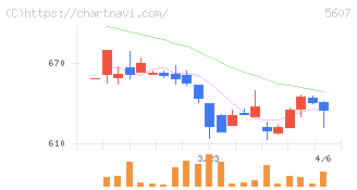 中央可鍛工業(5607)の日足チャート