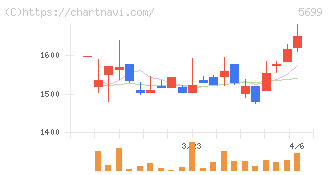 イボキン(5699)の日足チャート