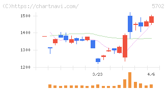 大紀アルミニウム工業所(5702)の日足チャート