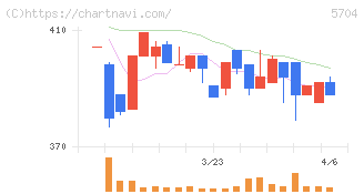 ＪＭＣ(5704)の日足チャート