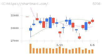 三井金属(5706)の日足チャート