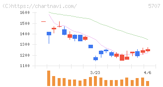 東邦亜鉛(5707)の日足チャート