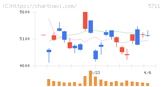 三菱マテリアル(5711)の日足チャート