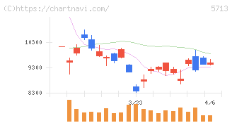 住友金属鉱山(5713)の日足チャート