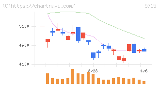 古河機械金属(5715)の日足チャート