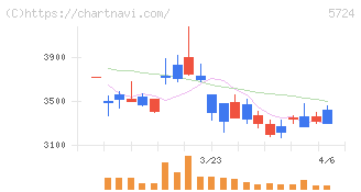 アサカ理研(5724)の日足チャート