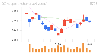 大阪チタニウムテクノロジーズ(5726)の日足チャート