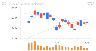 東邦チタニウム(5727)の日足チャート