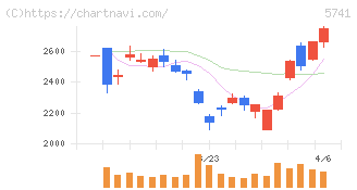 ＵＡＣＪ(5741)の日足チャート