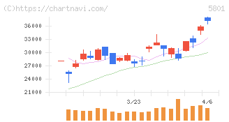 古河電気工業(5801)の日足チャート