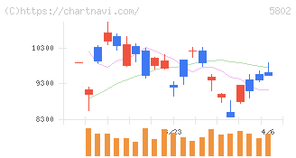 住友電気工業(5802)の日足チャート