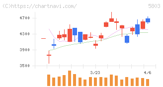 フジクラ(5803)の日足チャート