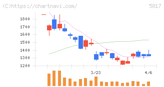 ＪＭＡＣＳ(5817)の日足チャート
