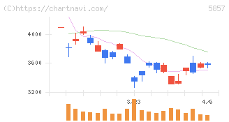 ＡＲＥホールディングス(5857)の日足チャート