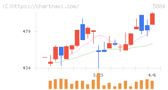 クラダシ(5884)の日足チャート