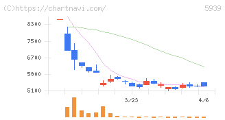 大谷工業(5939)の日足チャート