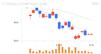 不二サッシ(5940)の日足チャート