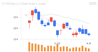 ワイズホールディングス(5955)の日足チャート