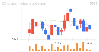 マルゼン(5982)の日足チャート