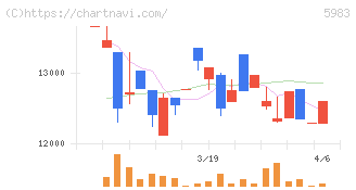 イワブチ(5983)の日足チャート