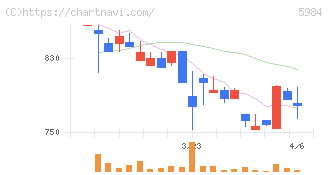 兼房(5984)の日足チャート