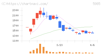 サンコール(5985)の日足チャート