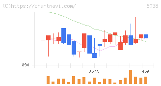 イード(6038)の日足チャート