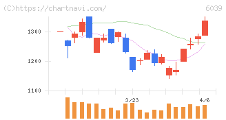 日本動物高度医療センター(6039)の日足チャート