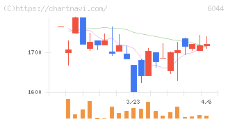 三機サービス(6044)の日足チャート