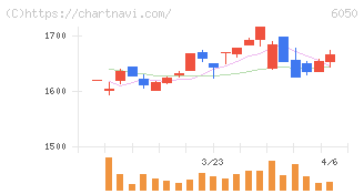 イー・ガーディアン(6050)の日足チャート