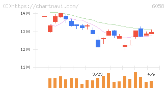 ベクトル(6058)の日足チャート