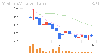 アライドアーキテクツ(6081)の日足チャート
