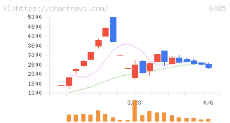 アーキテクツ・スタジオ・ジャパン(6085)の日足チャート