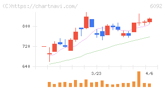 エンバイオ・ホールディングス(6092)の日足チャート